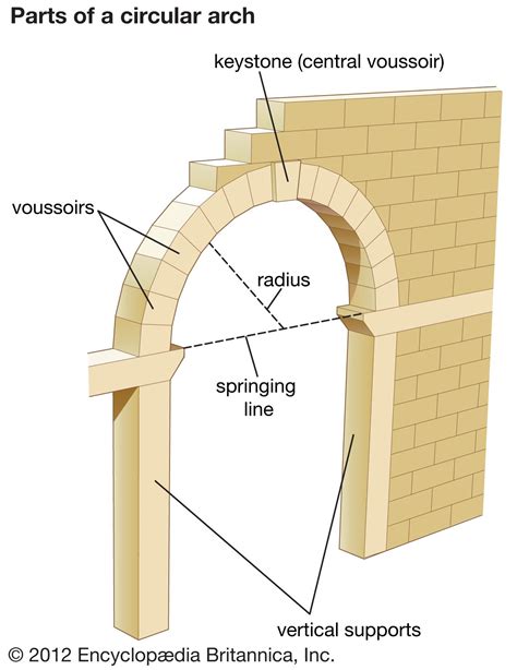 What does arch.